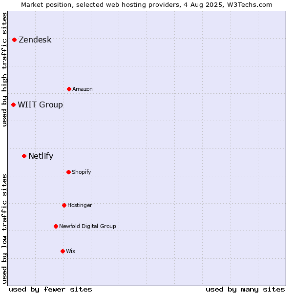 Market position of Netlify vs. Zendesk vs. WIIT Group