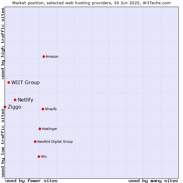 Market position of Netlify vs. WIIT Group vs. Ziggo