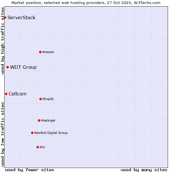 Market position of WIIT Group vs. Cellcom vs. ServerStack