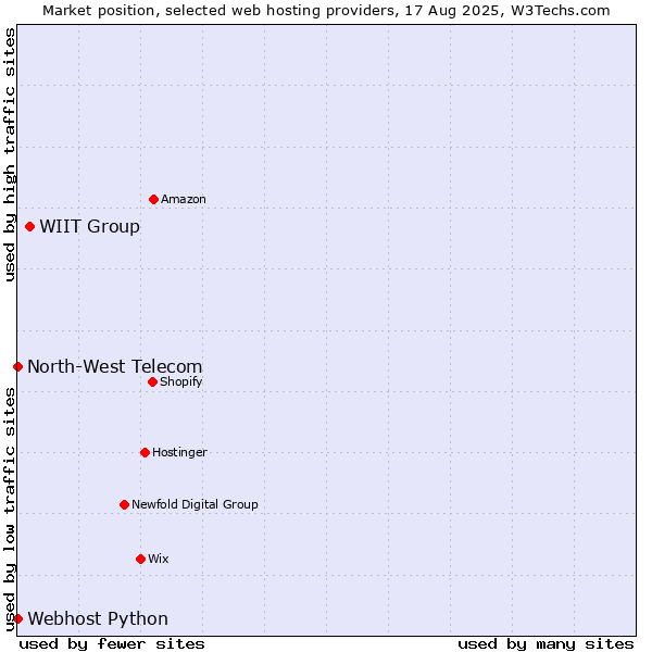 Market position of WIIT Group vs. Webhost Python vs. North-West Telecom
