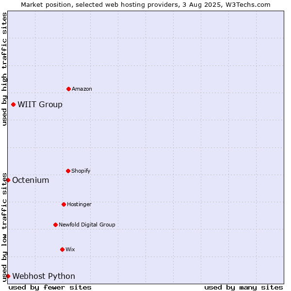 Market position of WIIT Group vs. Octenium vs. Webhost Python