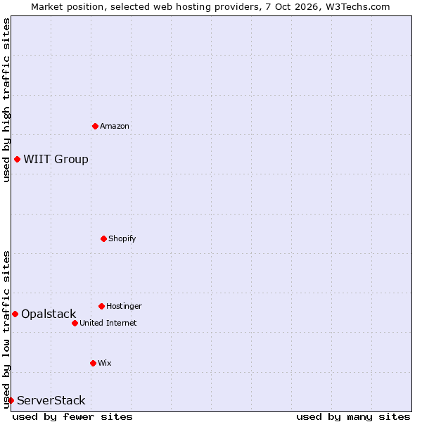 Market position of WIIT Group vs. Opalstack vs. ServerStack