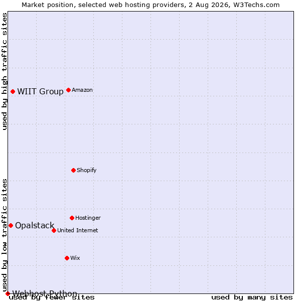 Market position of WIIT Group vs. Opalstack vs. Webhost Python