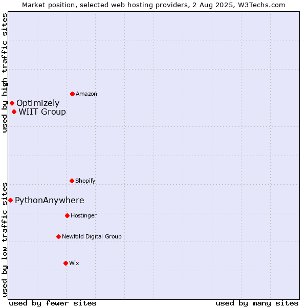 Market position of WIIT Group vs. Optimizely vs. PythonAnywhere