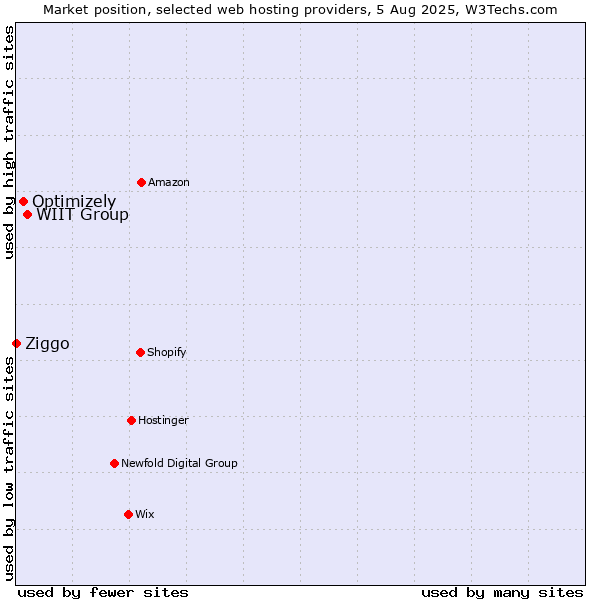 Market position of WIIT Group vs. Optimizely vs. Ziggo