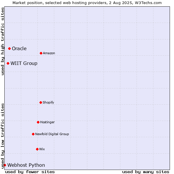 Market position of Oracle vs. WIIT Group vs. Webhost Python