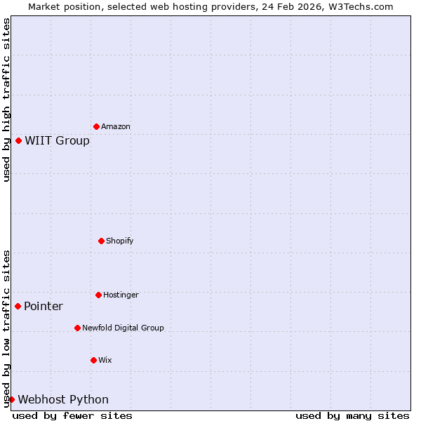 Market position of WIIT Group vs. Pointer vs. Webhost Python