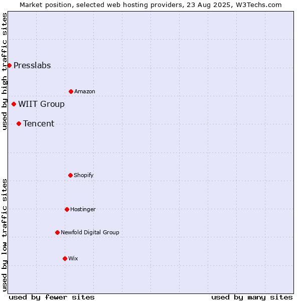 Market position of Tencent vs. WIIT Group vs. Presslabs
