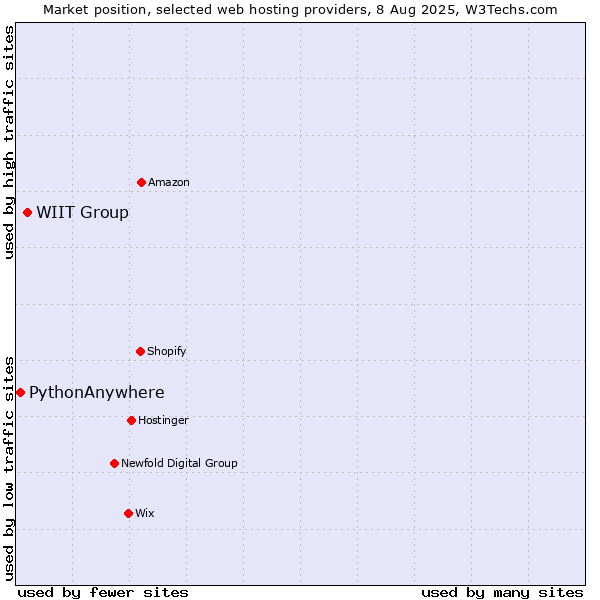 Market position of WIIT Group vs. PythonAnywhere