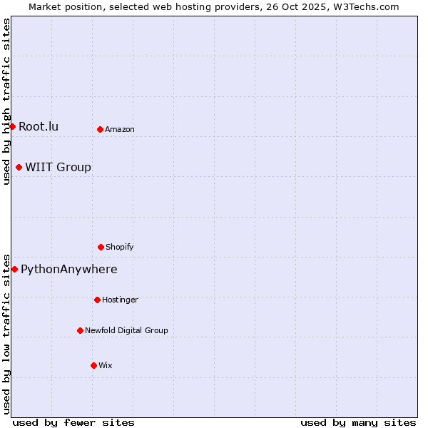 Market position of WIIT Group vs. PythonAnywhere vs. Root.lu