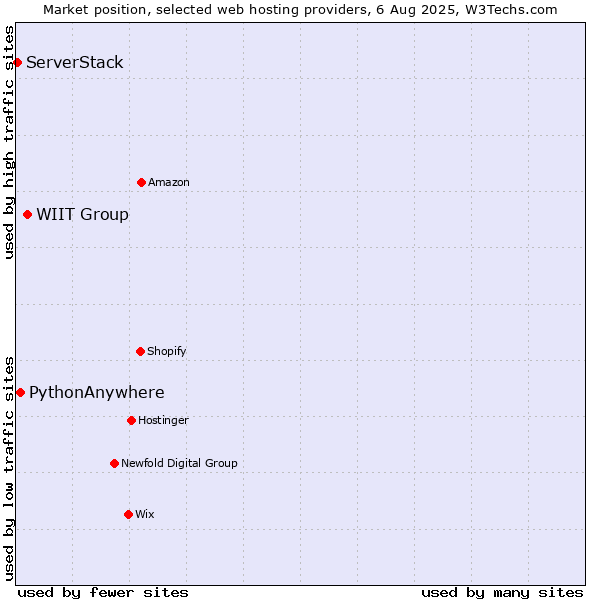 Market position of WIIT Group vs. PythonAnywhere vs. ServerStack
