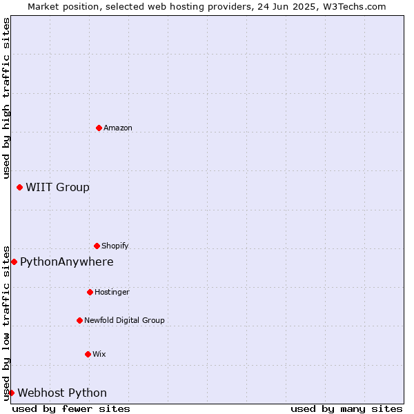 Market position of WIIT Group vs. PythonAnywhere vs. Webhost Python