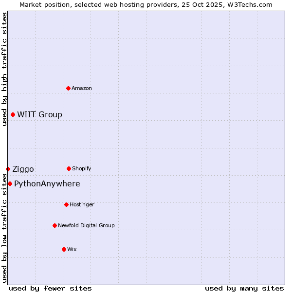 Market position of WIIT Group vs. PythonAnywhere vs. Ziggo