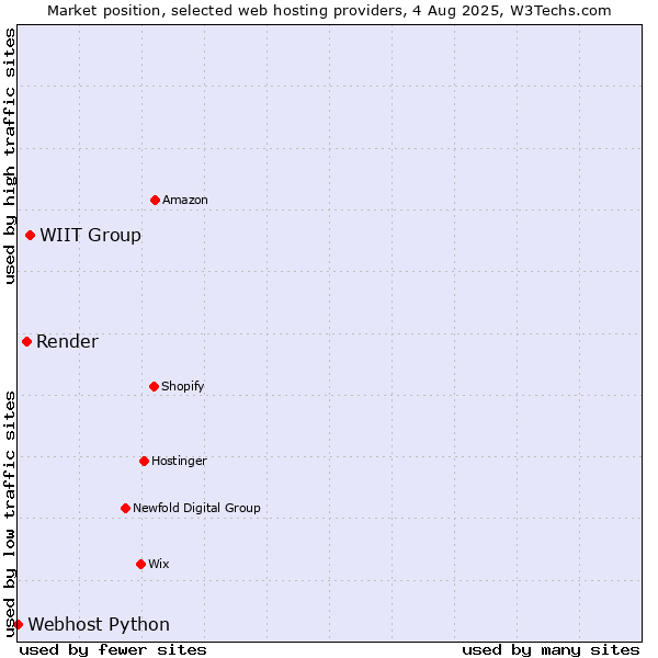 Market position of WIIT Group vs. Render vs. Webhost Python
