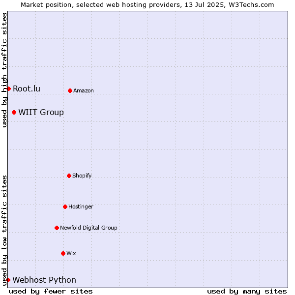 Market position of WIIT Group vs. Root.lu vs. Webhost Python