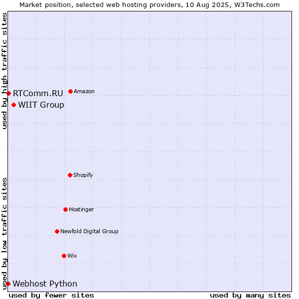 Market position of WIIT Group vs. RTComm.RU vs. Webhost Python