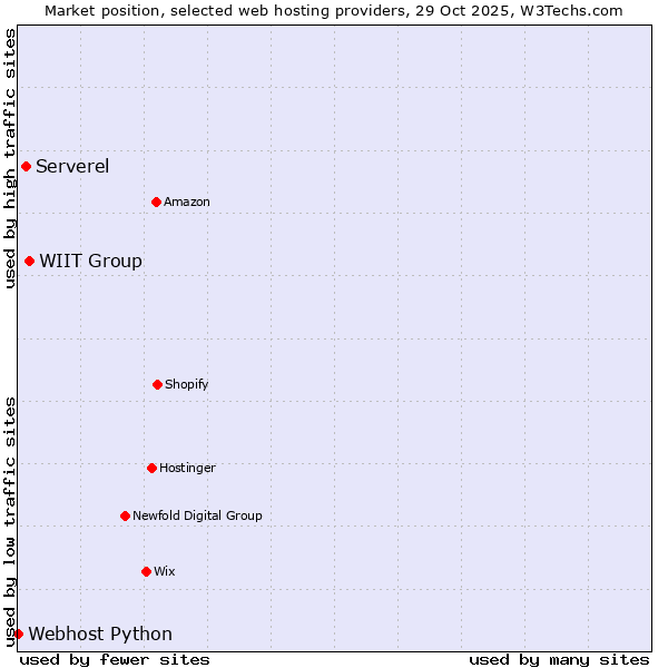 Market position of WIIT Group vs. Serverel vs. Webhost Python