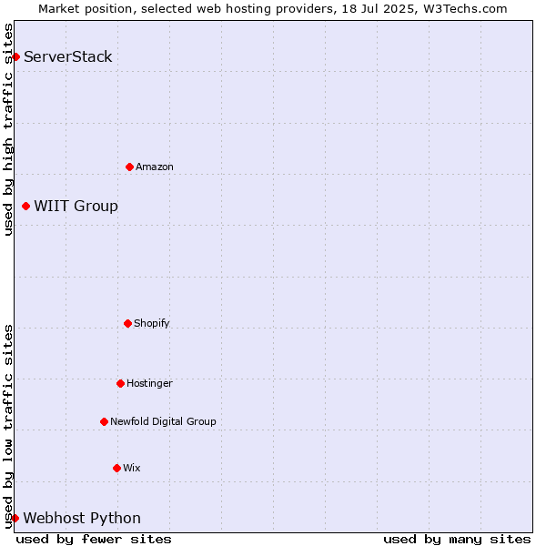 Market position of WIIT Group vs. ServerStack vs. Webhost Python