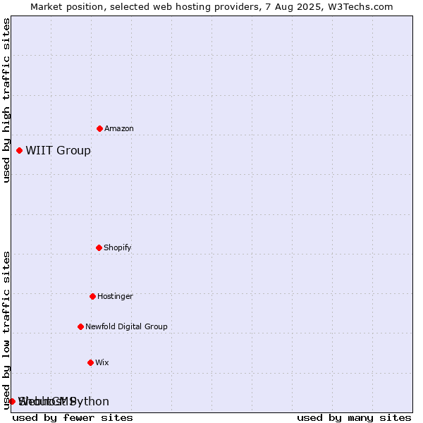 Market position of WIIT Group vs. ShoutCMS vs. Webhost Python