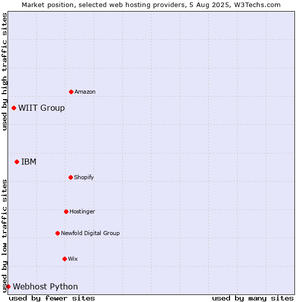 Market position of IBM vs. WIIT Group vs. Webhost Python