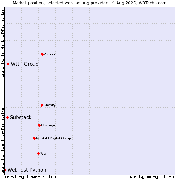 Market position of WIIT Group vs. Substack vs. Webhost Python