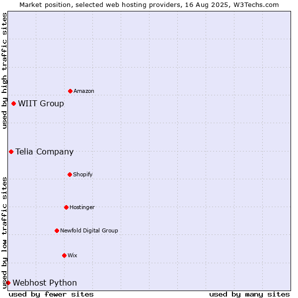 Market position of WIIT Group vs. Telia Company vs. Webhost Python