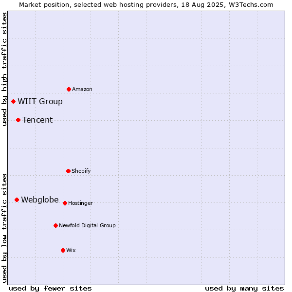 Market position of Tencent vs. Webglobe vs. WIIT Group