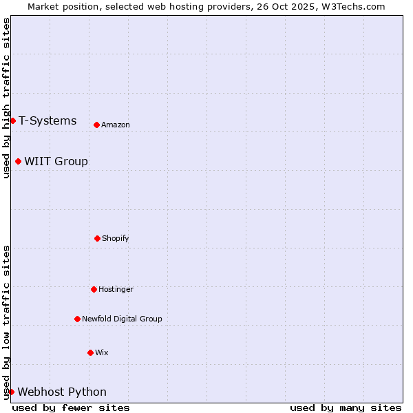Market position of WIIT Group vs. T-Systems vs. Webhost Python