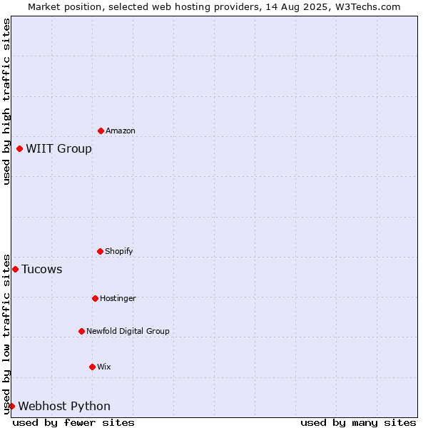 Market position of WIIT Group vs. Tucows vs. Webhost Python