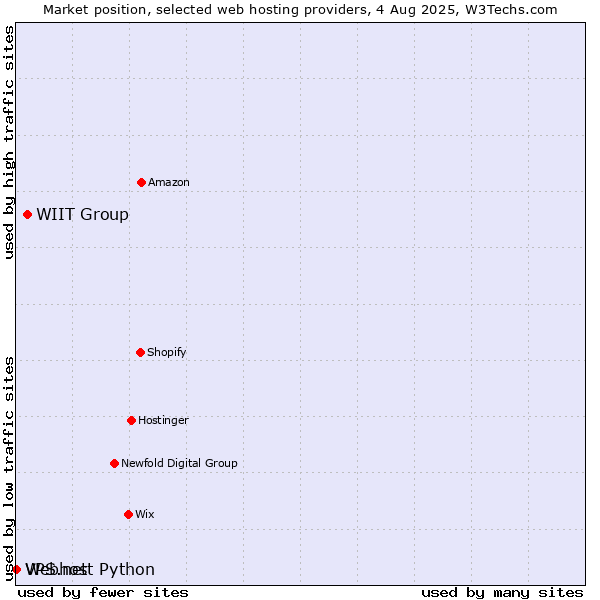 Market position of WIIT Group vs. Webhost Python vs. VPS.net
