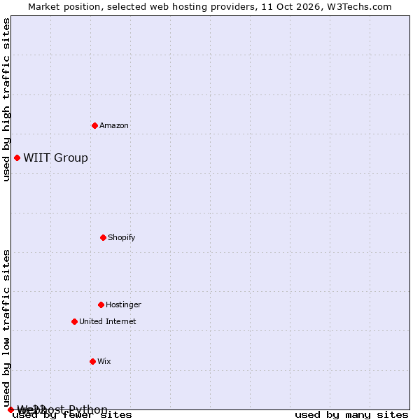 Market position of WIIT Group vs. we22 vs. Webhost Python