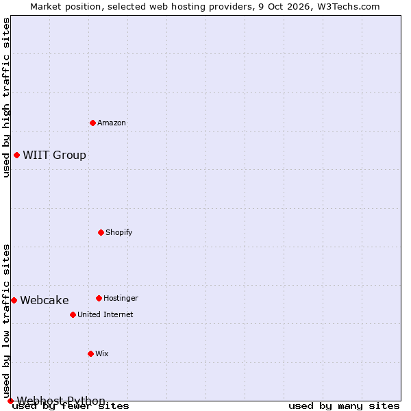 Market position of WIIT Group vs. Webcake vs. Webhost Python