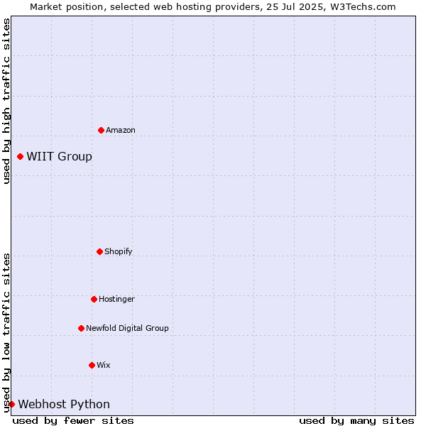 Market position of WIIT Group vs. Webhost Python