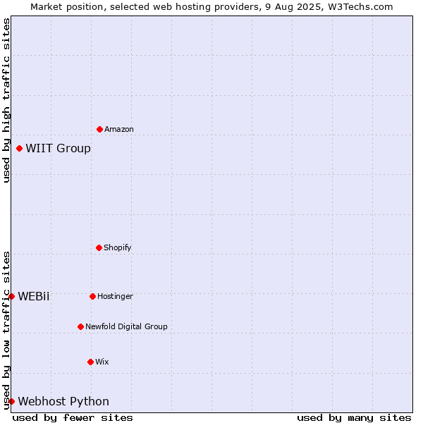 Market position of WIIT Group vs. Webhost Python vs. WEBii
