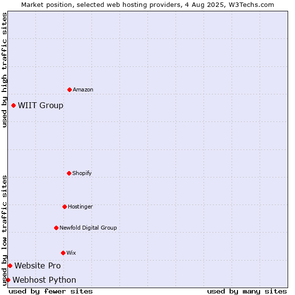 Market position of WIIT Group vs. Website Pro vs. Webhost Python