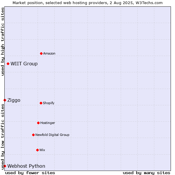 Market position of WIIT Group vs. Ziggo vs. Webhost Python