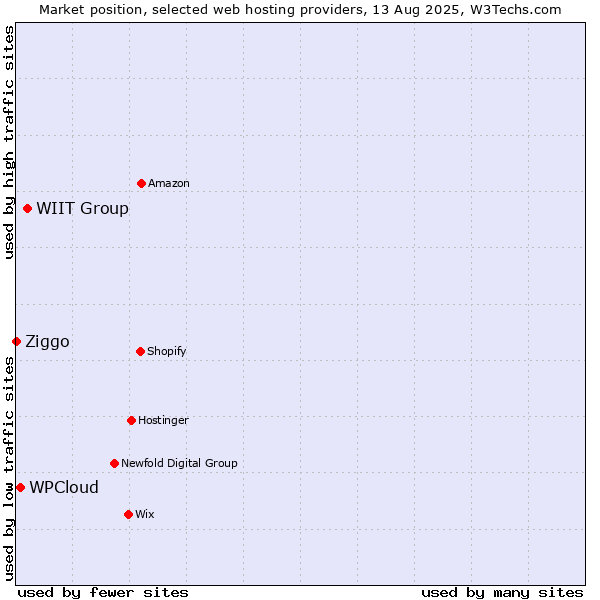 Market position of WIIT Group vs. WPCloud vs. Ziggo