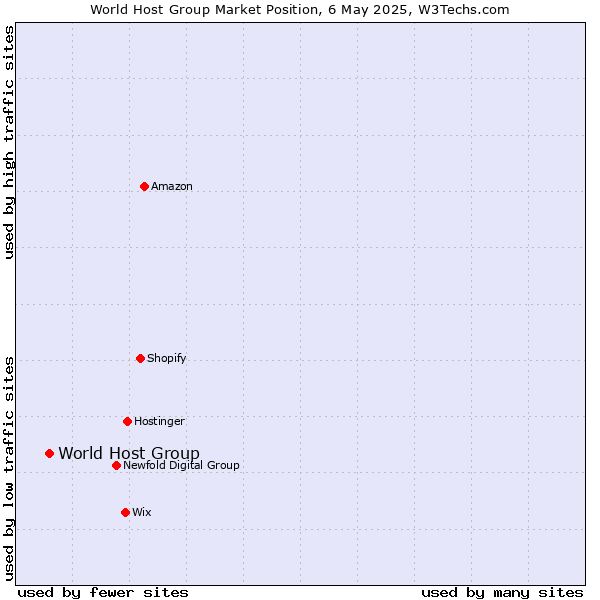 Market position of World Host Group