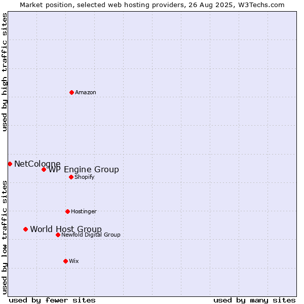 Market position of WP Engine Group vs. World Host Group vs. NetCologne