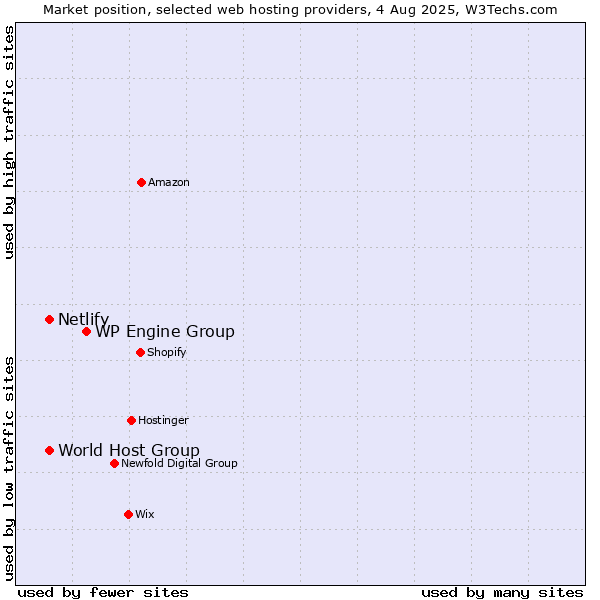 Market position of WP Engine Group vs. World Host Group vs. Netlify