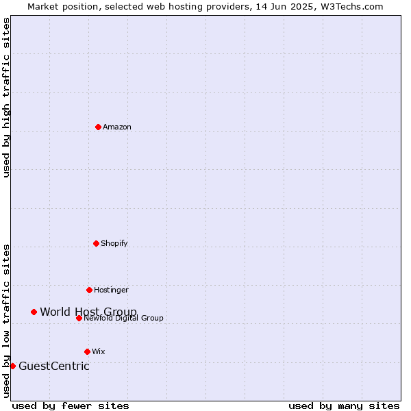 Market position of World Host Group vs. GuestCentric