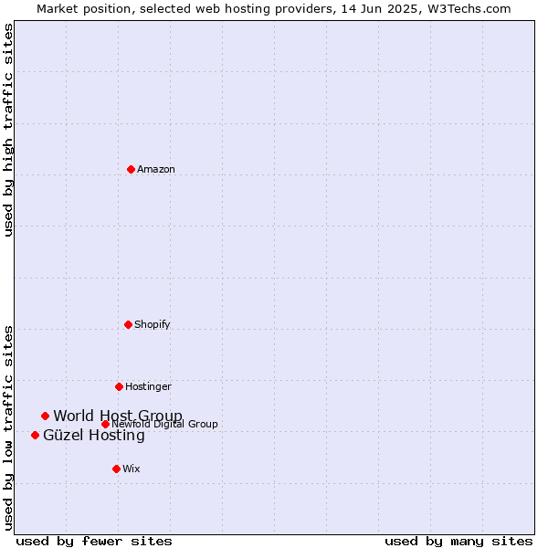 Market position of World Host Group vs. Güzel Hosting
