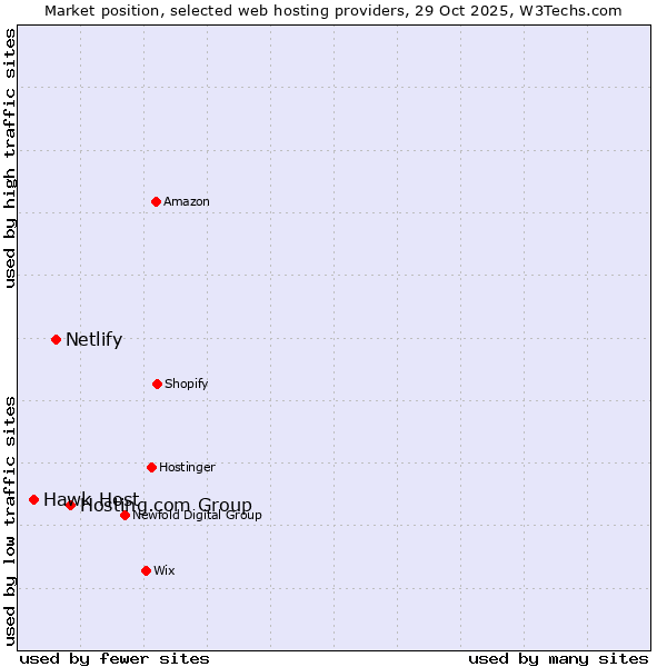 Market position of Hosting.com Group vs. Netlify vs. Hawk Host