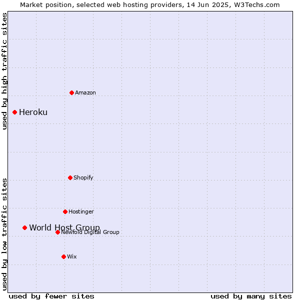 Market position of World Host Group vs. Heroku