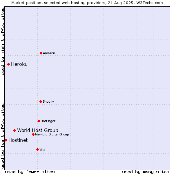 Market position of World Host Group vs. Heroku vs. Hostinet