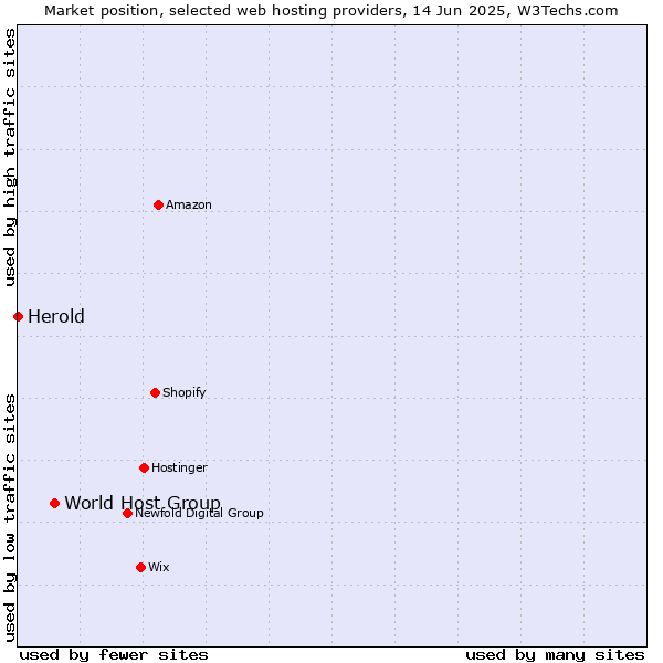 Market position of World Host Group vs. Herold