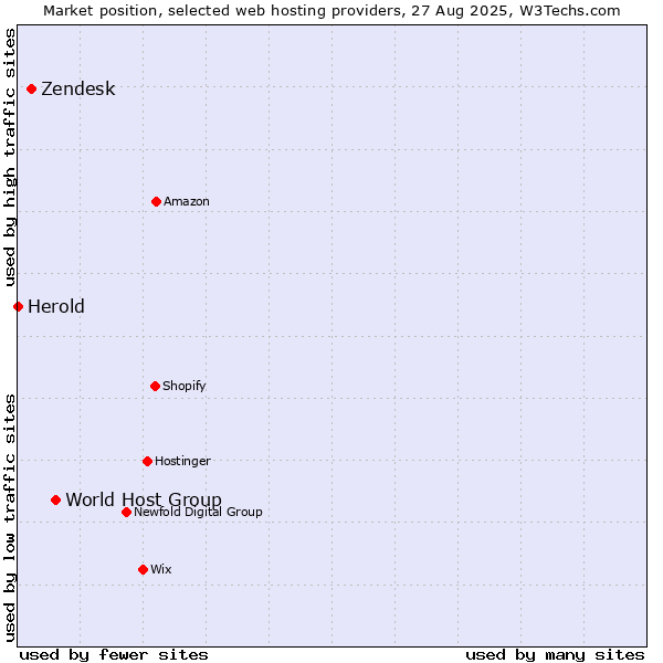 Market position of World Host Group vs. Zendesk vs. Herold