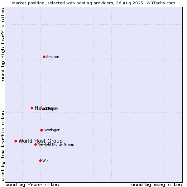 Market position of Hetzner vs. World Host Group