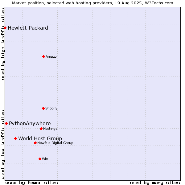 Market position of World Host Group vs. PythonAnywhere vs. Hewlett-Packard