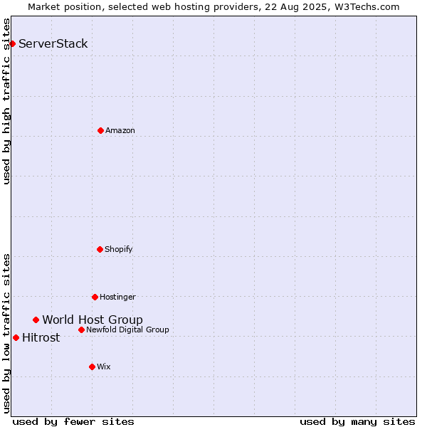Market position of World Host Group vs. Hitrost vs. ServerStack